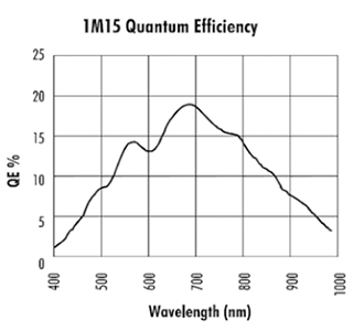 1M15 Quantum Efficiency