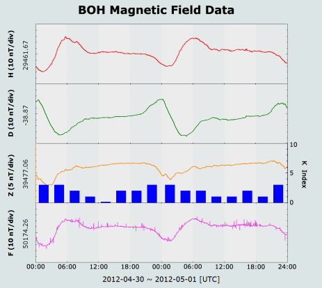 BOH Magnetic Field Data 2012-04-30 ~ 2012-05-01 [UTC]