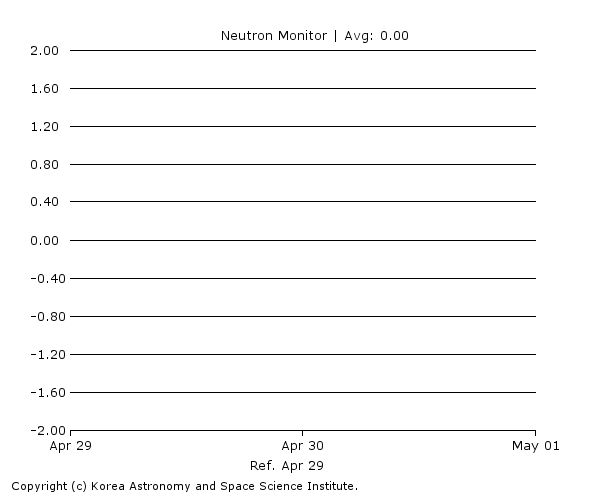 Neutron Monitor Graph (1 Day)