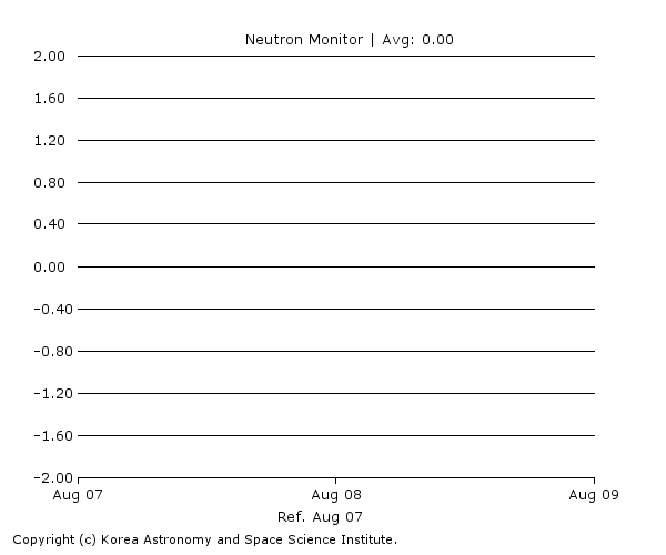 Neutron Monitor Graph (1 Day)